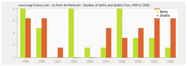 Le Pont-de-Montvert : Number of births and deaths from 1999 to 2008